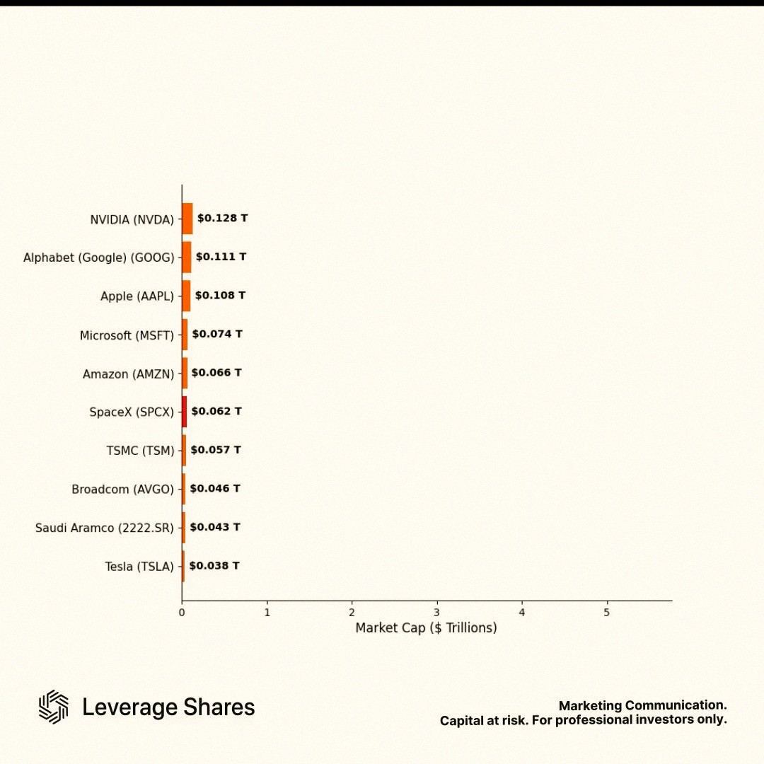 mouse771029's tweet photo. The list of the biggest public companies in the world just got a fresh addition 🚀 https://t.co/UBlwXI2Ucm