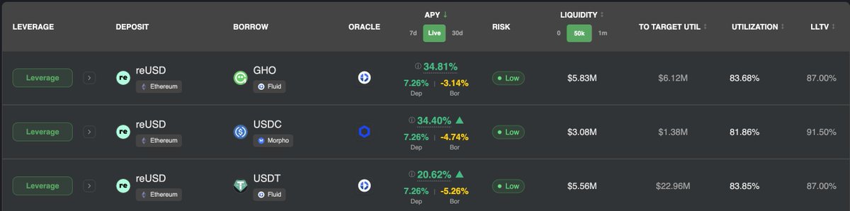 0xDeantoshi's tweet photo. Here's 3 great .@re season 2 points stablecoin farms!

Re just came off of a hot TGE and is now in S2.

reUSD/GHO: +34.81% (35x pts)
reUSD/USDC: +34.40% (55x pts)
reUSD/USDT: +20.62% (35x pts)

One-click enter these farms today on Yieldz. io!

Follow for future farms! https://t.co/Df3KK28pze