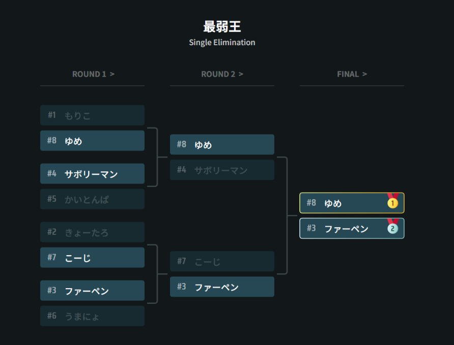 umanyowreck's tweet photo. 本日の最弱王はゆめさんに決定しましたが、真の最弱王は決勝戦でタイムアウト勝ちに逃げたファーペンで満場一致となりました https://t.co/OFbnNqC2ns