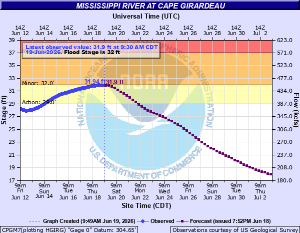 jtm289's tweet photo. PAH cancels Flood Warning for Mississippi River at Cape Girardeau [MO] https://t.co/QDyj8vCyg2 https://t.co/n1gX1CXUlp
