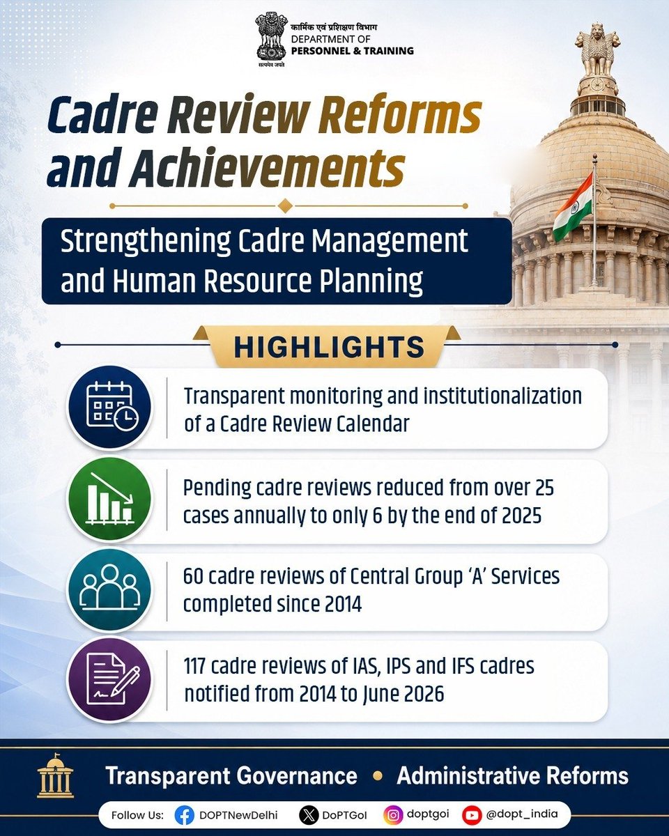 DoPTGoI's tweet photo. The DoPT has strengthened the cadre review framework through sustained reforms and enhanced transparency, resulting in the completion of 60 cadre reviews of Central Group ‘A’ Services and 117 reviews across the All India Services since 2014, while significantly reducing pendency.

#12YearsOfSeva #GoodGovernance #AdministrativeReforms #CivilServices #DoPT
