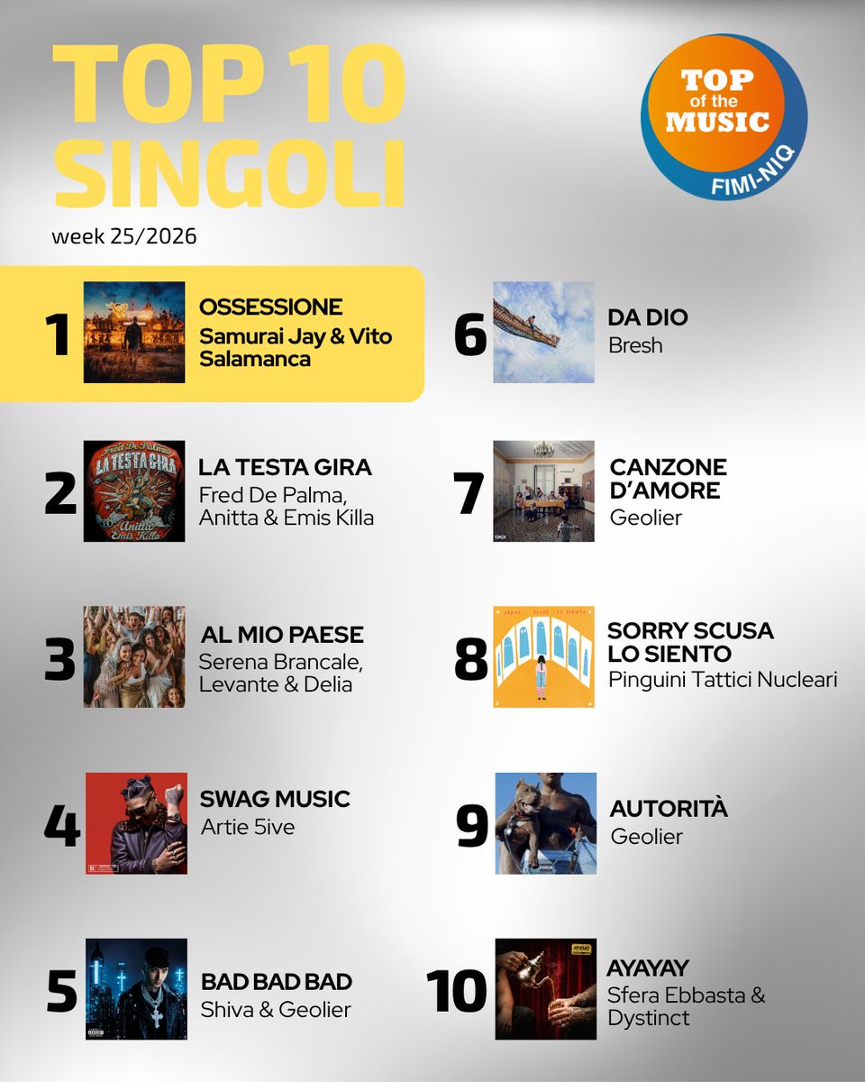 FIMI_IT's tweet photo. 🏆 Podio #Singoli:

1⃣ Ossessione - Samurai Jay &amp; Vito Salamanca

2⃣ La testa gira - Fred De Palma, Anitta &amp; Emis Killa

3⃣ Al mio paese - Serena Brancale, Levante &amp; Delia

Tutte le chart online su https://t.co/LV9L86dlP3 📲

#TopOfTheMusic https://t.co/xDgAgJ8bAY