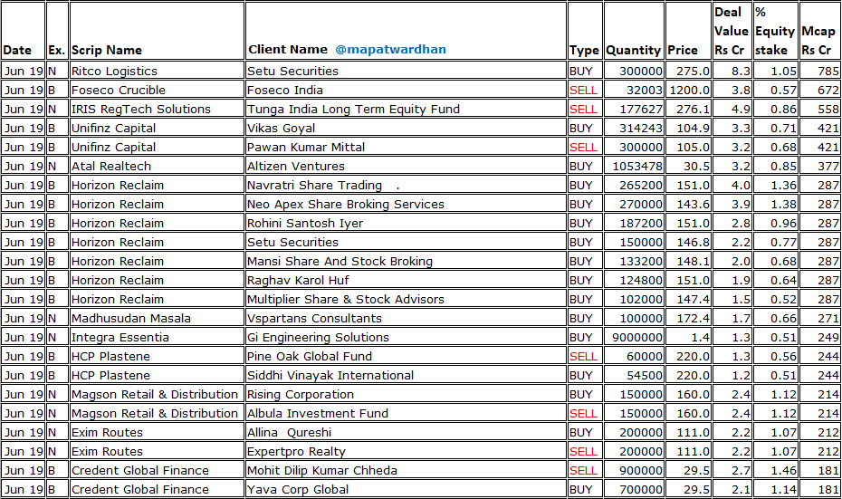 MAPATWARDHAN's tweet photo. *Today's bulk / block deals*
#AltiusTelecomInfra #PineLabs #GokaldasExports #Gokex #KMEW #RetaurantBrandsAsia #SustainableEnergyInfra #JTLInds #ProteaneGov #Nelco #SBCExports #GNAAxles #MagellanicCloud #AeroflexLogistics #RatnaveerPrecision #FosecoCrucible #RitcoLogistics https://t.co/mxhKEPNVHp
