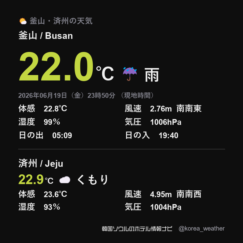 韓国 釜山の天気 / Busan 2026年06月19日（金）23時50分 （現地時間