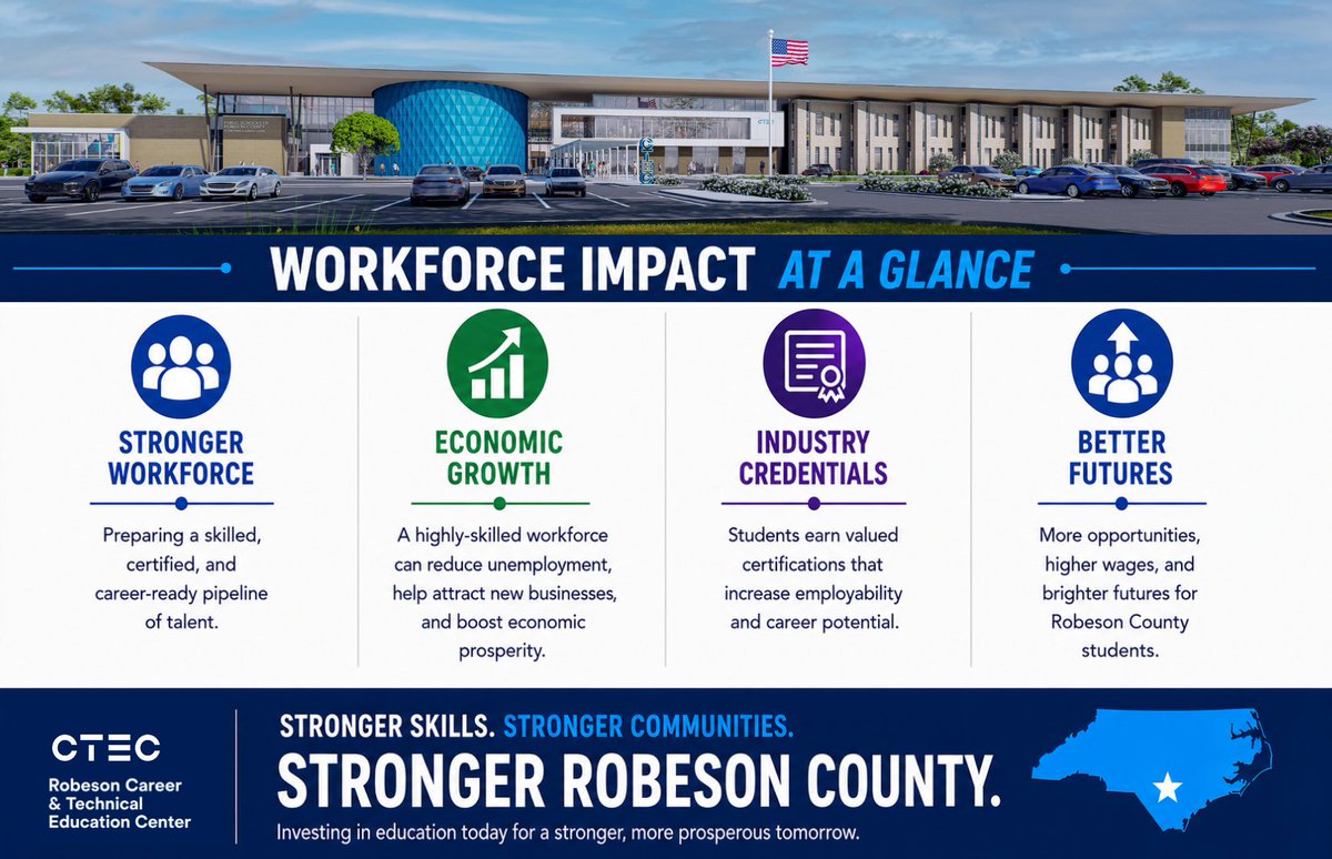PSRCEDU's tweet photo. #FutureReadyFriday 

A stronger workforce starts with strong preparation.

The new Robeson Career and Technical Education Center is more than a building—it's an investment in the future of Robeson County. 

💙 Stronger Skills. Stronger Communities. Stronger Robeson County. 💙 https://t.co/3m7TtOCSRE