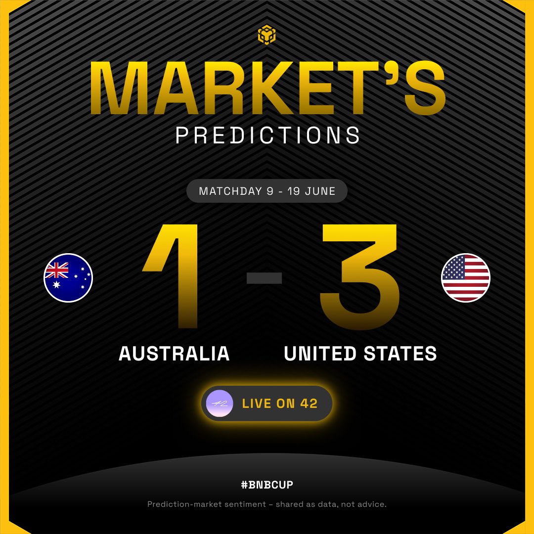 BNBCHAIN's tweet photo. How do the markets see Australia vs USA? 👀

@42space users are favouring USA with a scoreline of 3-1

What’s your call for the #BNBCup? Drop them below 👇 https://t.co/ZTOeCahquN
