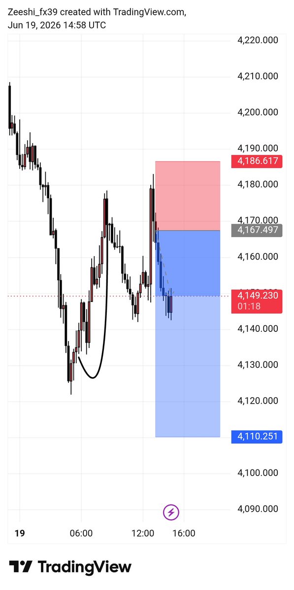 MrTrader39's tweet photo. #XAUUSD GOLD UPDATE 

RUNNING 230+ PIPS PROFIT DONE

MOR INFO POSTED IN TELEGRAM CHANEL LINK ON BIO 👆👆 https://t.co/NSBf4dH1DZ