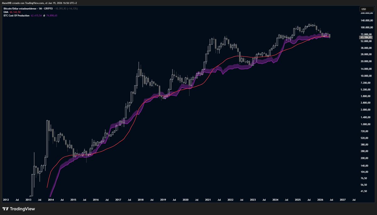 ManelRedPill's tweet photo. $BTC #Bitcoin

Se encuentra en su coste de producción (Banda morada) desde donde siempre en su historia ha generado el bajo del mercado

También aguanta su EMA50 Mensual y está también sobre su SMA200 Semanal

Si no compras aquí, ya no lo vas a hacer nunca. https://t.co/g6jO0QtxPY