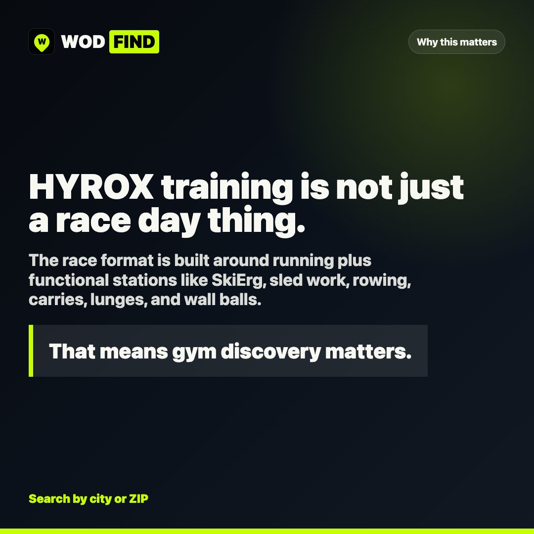 WODFind's tweet photo. “CrossFit near me” is already how athletes search when they travel, move, or want a new place to train.

The next search wave:
- HYROX training near me
- HYROX gym near me
- functional fitness gym near me

That’s the lane for WodFind.

https://t.co/YPDu0AZJlk https://t.co/hfYoXrDcHW