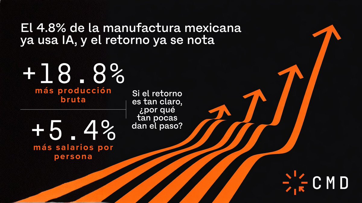 centromxdigital's tweet photo. El 95.2% de la manufactura mexicana aún no usa IA. La razón no es falta de interés, es que faltan las condiciones para dar el paso.

El retorno ya está medido: +18.8% en producción bruta y +5.4% en salarios por trabajador si aumenta 10 puntos el porcentaje de empresas que adoptan IA.

El estudio México Inteligente de Centro México Digital identifica qué falta y cómo construirlo. https://t.co/ZIBXj5R9E5