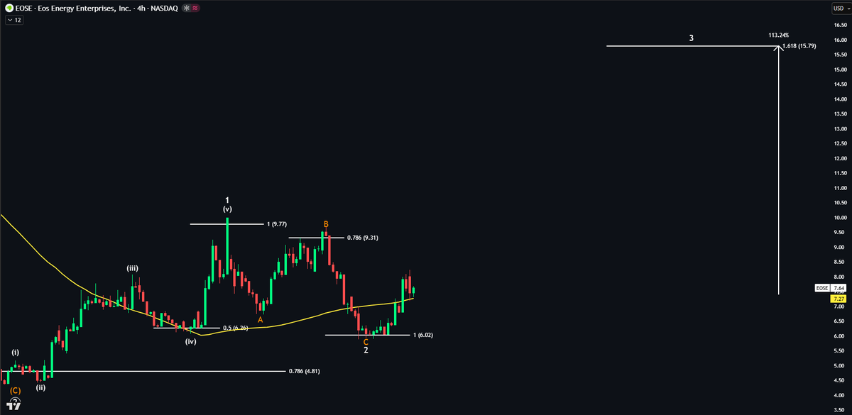EchoAnalysis's tweet photo. $EOSE Is an easy buy 👀

Price has retested the 50DMA after breaking out.

This will move quick.

Subwave 3 target: 113% 🚀 https://t.co/D5hxVelr3j
