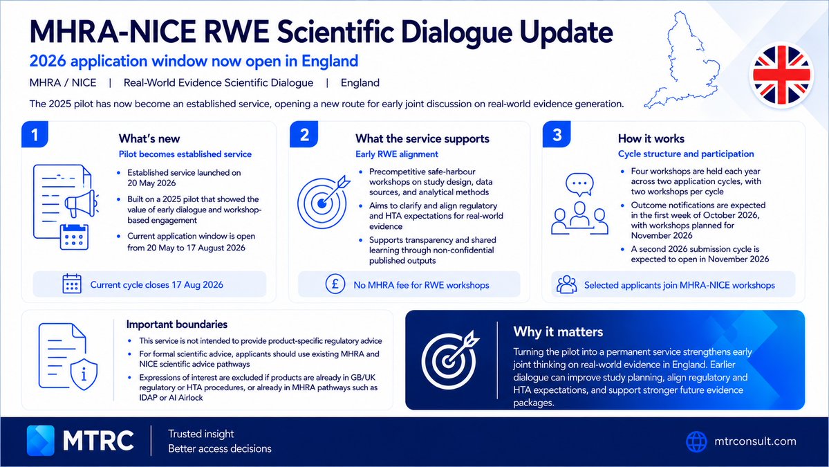 mtr_consult's tweet photo. MHRA-NICE Real-World Evidence Scientific Dialogue now accepting applications in England:
https://t.co/WbIldew82q https://t.co/em8UUBKCxG
