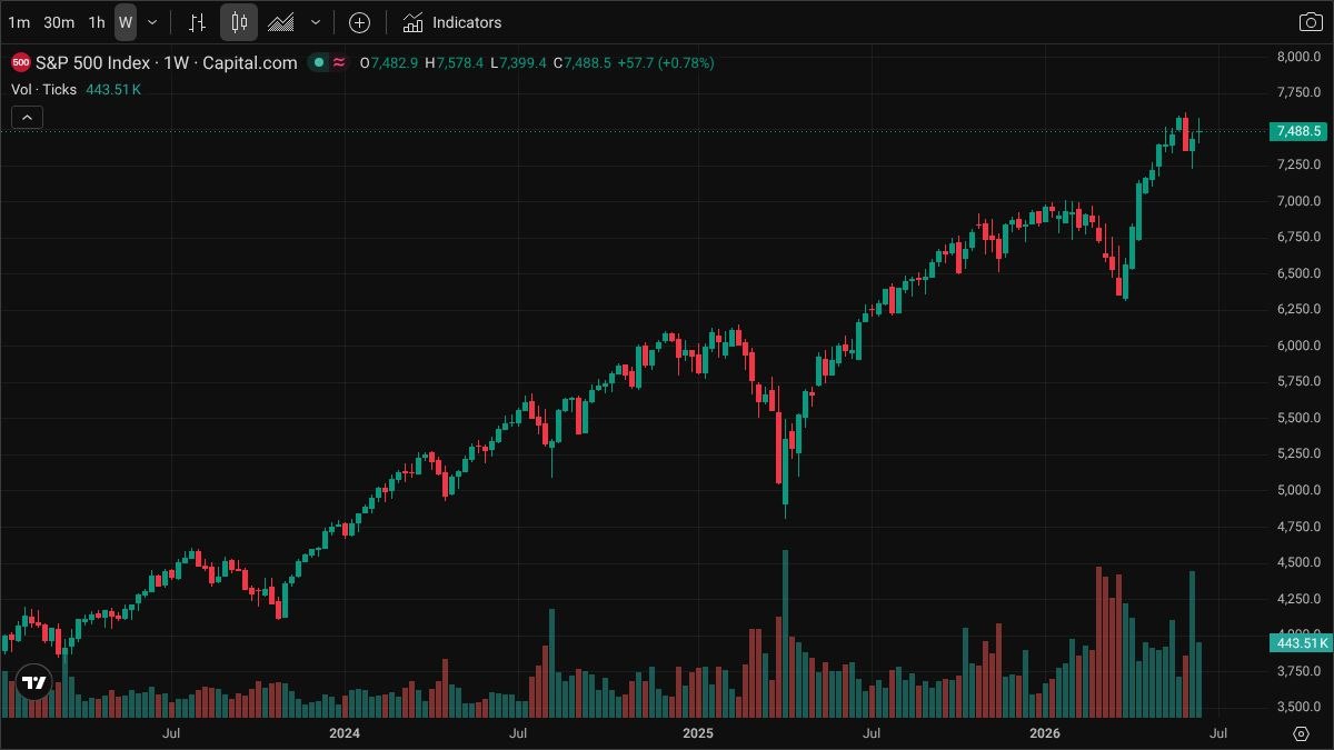 BzkrtFrkn's tweet photo. S&amp;P 500, 7.501$'a kadar güçlü bir yükseliş sergiledi. Ancak haftalık RSI (79.5) aşırı alım bölgesinde. Geçen haftalardaki kısa süreli düzeltme sonrası 7.380$ civarında denge buldu. Bu bölge üzerinde tutunma, yukarı yönlü ivmeyi sürdürebilir.

#SP500 #Borsa https://t.co/CVBDVxMs5y