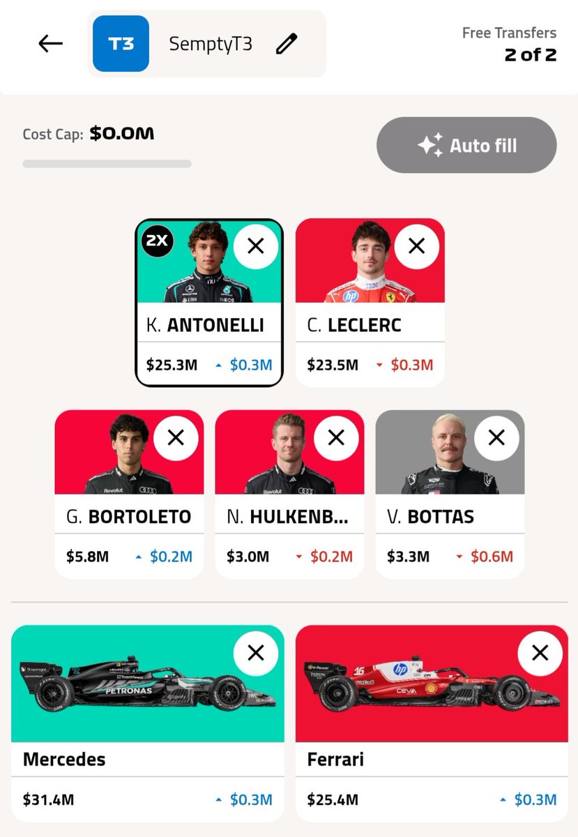 SemptyF1's tweet photo. The T3 team can now run a double 2A MER/FER lineup, but it may be a week too early considering the limited budget options and the state of Leclerc.  Team budget is 117.7. 
#f1fantasy https://t.co/6tQIOfTjyK