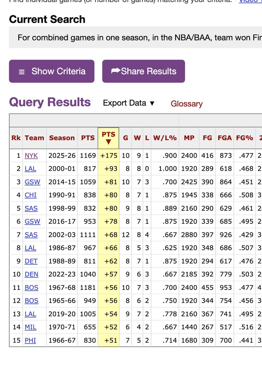 TommyBeer's tweet photo. The Knicks outscored their opponents by 175 points on the road this postseason. 

+175. 

Yes, that means that thier average margin of victory over all ten road games they played was 17.5 PPG.

17.5 points per game.

AVERAGE margin of victory.   

That is, BY FAR, the highest point differential in road games in a single postseason in NBA history. In fact, no other team had ever been north of plus-100. 

The previous high-water mark for a Finals champion was held by the 2001 Lakers at +93.