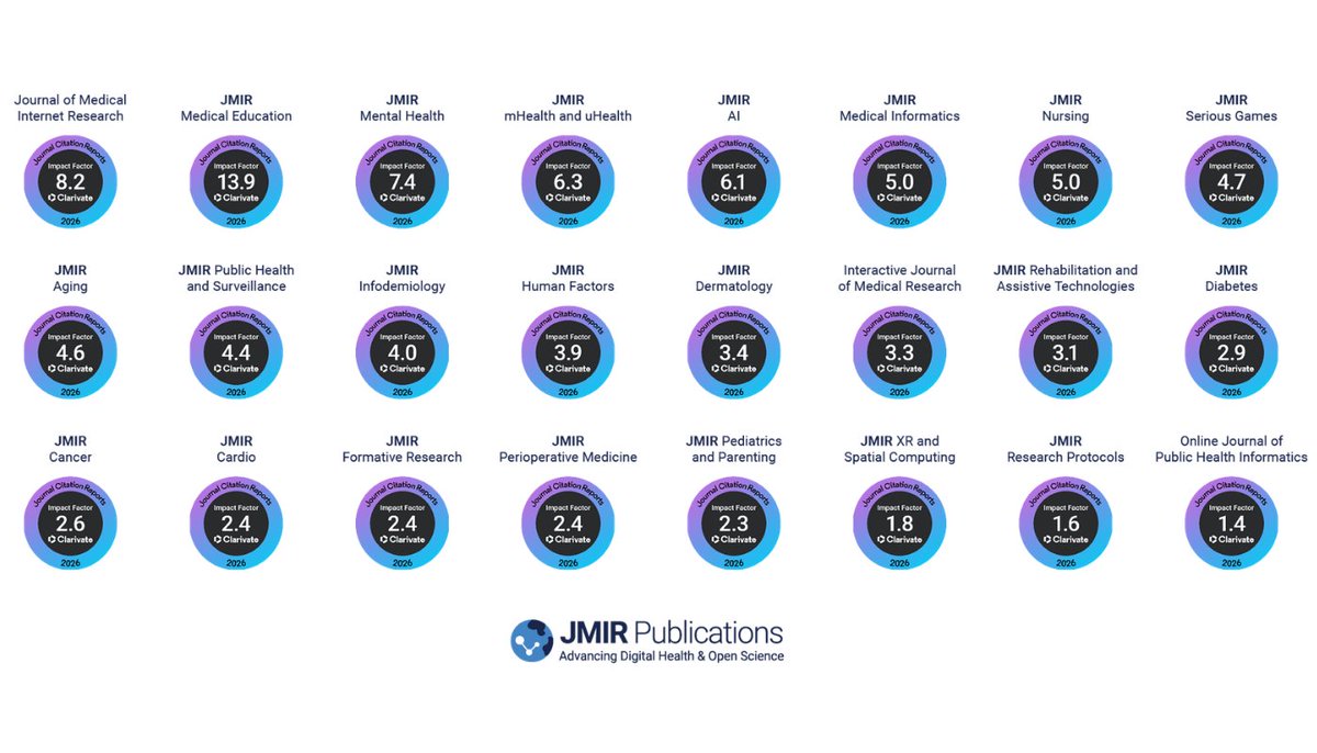 jmirpub's tweet photo. The 2025 Journal Impact Factor results are in: another strong year for JMIR Publications!

→ 24 journals with JIFs
 → 12 journals in Q1 (6 in the 90th percentile+)
 → 3 first-time Impact Factors
 → 18 journals increased year over year
 → 5 improved quartile ranking

Highlights:
• Journal of Medical Internet Research: 8.2 (all-time high, Q1)
 • JMIR Medical Education: #1 in Education, Scientific Disciplines (13.9)

Strong Q1 performers:
 • JMIR Mental Health: 7.4
 • JMIR Nursing: 5.0
 • JMIR Aging: 4.6
 • JMIR mHealth and uHealth: 6.3
 • JMIR Public Health and Surveillance: 4.4

Notable movement:
 • JMIR Public Health and Surveillance: 4.4 (Q1)
 • JMIR Medical Informatics: 3.8 → 5.0
 • JMIR AI: 6.1 (Q3 → Q1)
 • JMIR Infodemiology: Q1 status (4.0)

Thank you to our editors, reviewers, authors, and global research community, this impact is yours.

#JournalImpactFactor #OpenAccess #DigitalHealth #AIinHealthcare #JMIR #JCR2026