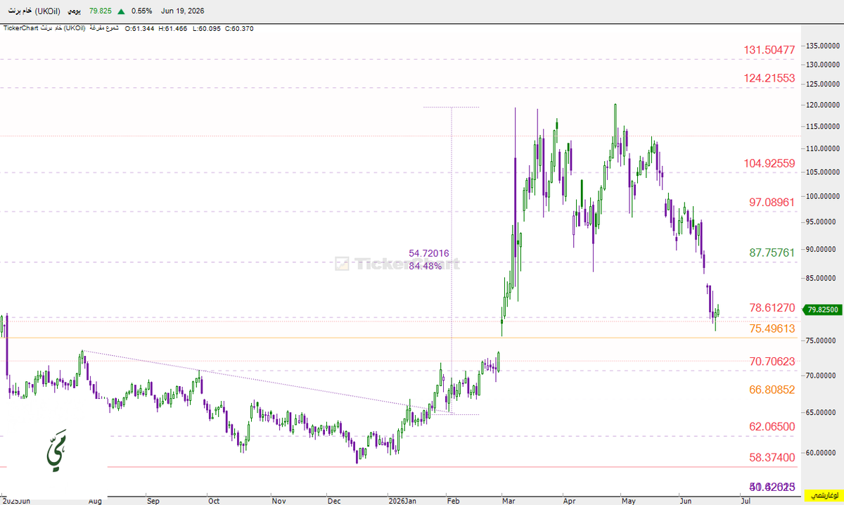 mai_trader's tweet photo. $UKOIL - تحديث 
#برنت وصل وأعطى برايس اكشن حول الفلتر - احتمال راح تفشل الاتفاقيه بين امريكا وايران اقرب مستهدفاته 85 - 87 ونحدث ..

* احتمال السوق السعودي يكون عنده ارتداد جيد #ارامكو بترتد مع ارتداد النفط

#السوق_الأمريكي #تاسي #السوق_السعودي #الاسهم_الامريكية #النفط https://t.co/heUsJlQEcv