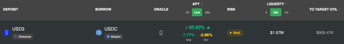 wumpycrypto's tweet photo. net out 60% APY with $900k left to kink on USD3/USDC loop

no slippage since we allow 1:1 minting/subscriptions through USDC, just gotta pay for gas

not even accounting for the accrued $JANE which may add another four digits to APY https://t.co/1eDf61zXVb