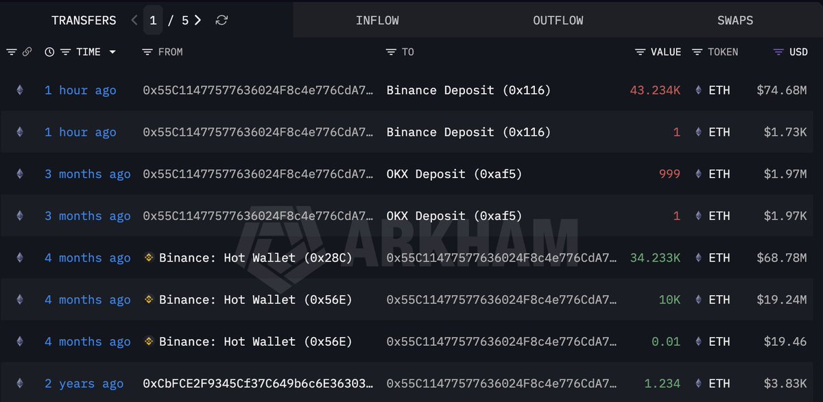 BTCmama_'s tweet photo. 鯨さん大変だ。Whale 0x55C1が1時間前に43,235 ETH（約120.2億円相当）をBinanceに入金。その過程で約18.3億円の含み損を抱えてるんだよ。
─
Source: @lookonchain https://t.co/wjJs6TKL1Q