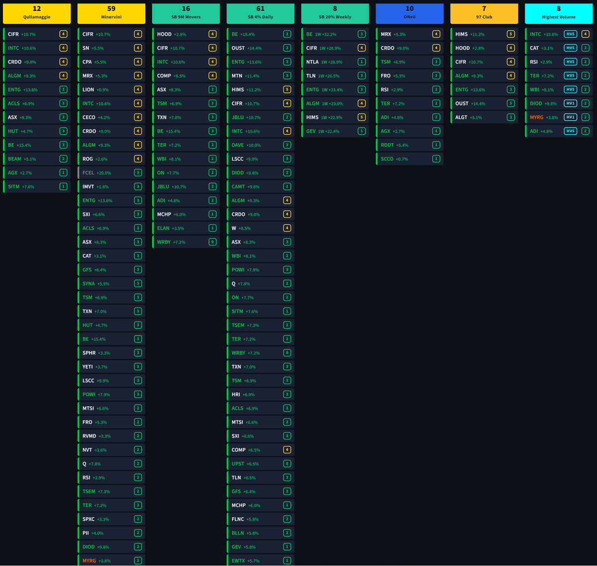 SteveDJacobs's tweet photo. 📈Guru Screener - Qullamaggie Minervini Stockbee O'Neil

Below is the "Guru" scanner* of the excellent work of Qullamaggie, Minervini, Stockbee and William O'Neil
 
- Qullamaggie Breakouts
- Minervini Trend Template
- Stockbee 9 Million Movers
- Stockbee 20% Weekly Movers
- Stockbee 4% Daily Movers
- O'Neil CANSLIM
- 97 Club
- Highest Volume Close

* based on my interpretation

Results have been limited to stocks less than 5x ATR-to-SMA50. The ATR-to-SMA50 extension is shown in the badge.