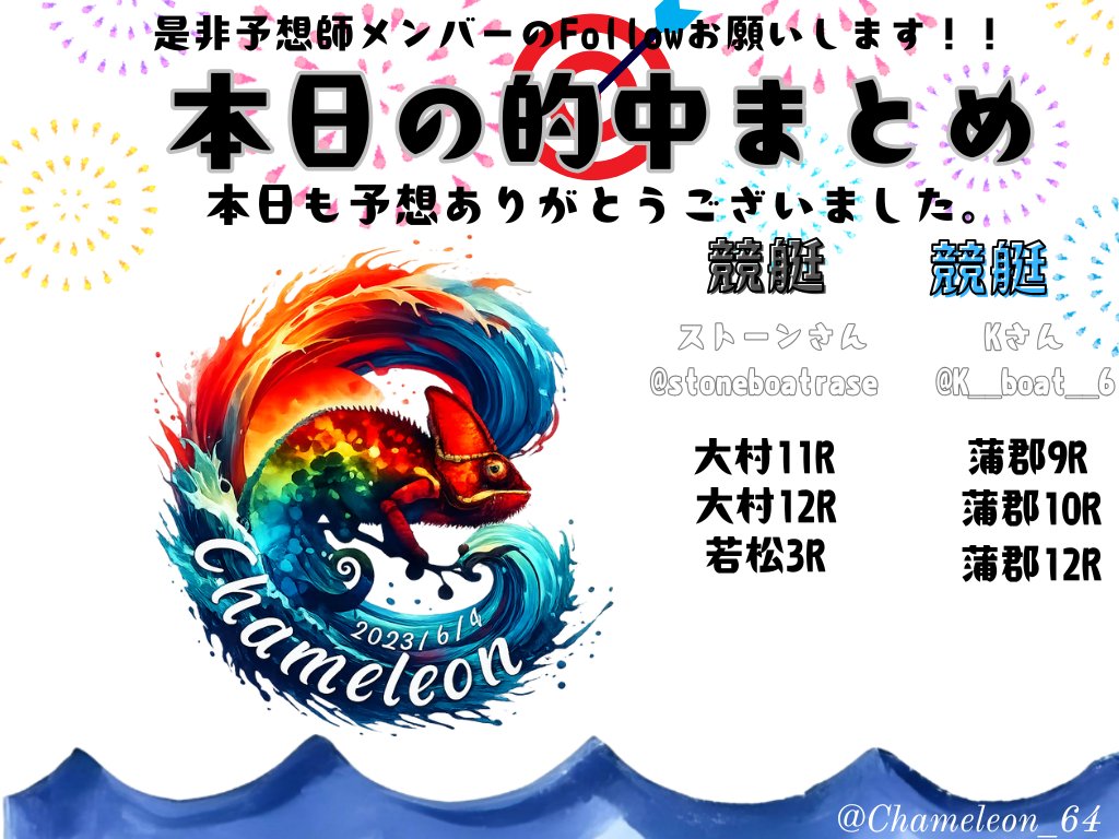 Chameleon_64's tweet photo. ＼ 本日06/19 的中報告まとめ ／
【競輪】
けいさん↬@kei_kerino
けいりんのすけさん↬@sukeirin
ツナグさん@shibuyano108
【競艇】
Kさん↬@K__boat__6
ストーン↬@stoneboatrase

本日も予想ありがとうございます🙂‍↕️⋆꙳
皆様１週間お疲れ様でした( ͜🍘 ･ω･) ͜🍵
 #競輪  #競艇  #的中報告 https://t.co/hIKuBbfS2v