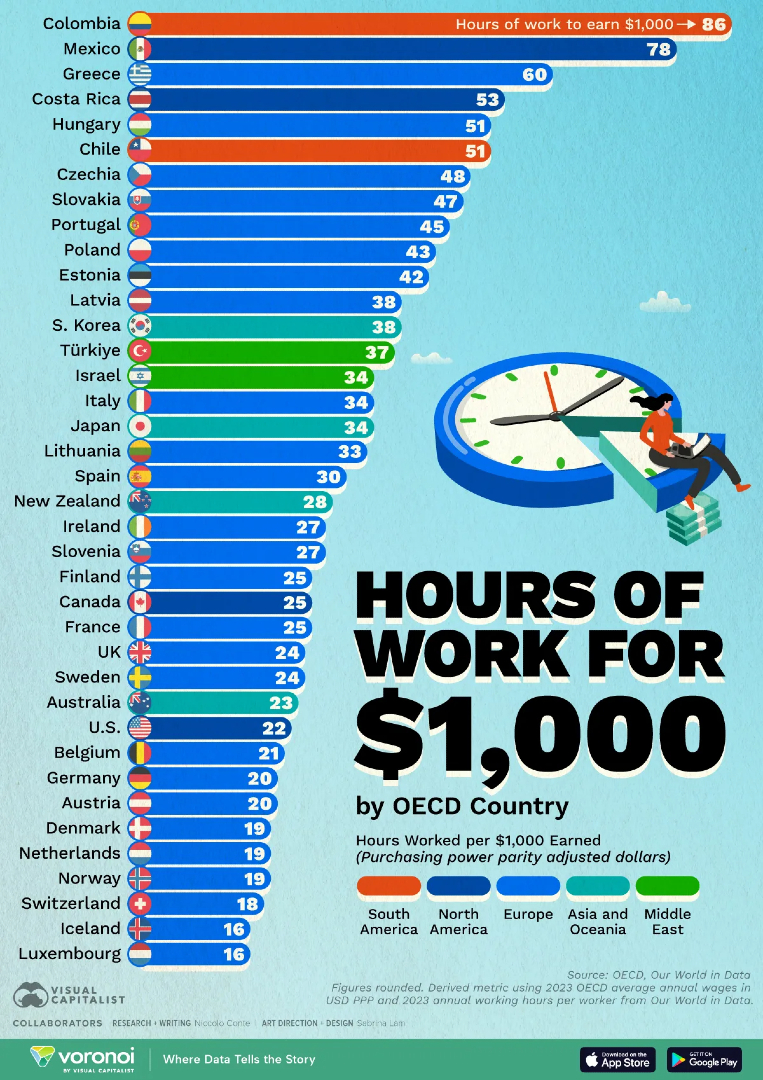 VisualCap's tweet photo. Ranked: The Countries Where $1,000 Takes the Longest to Earn 💵

https://t.co/aUlyD0iybJ https://t.co/ozapChdyDV