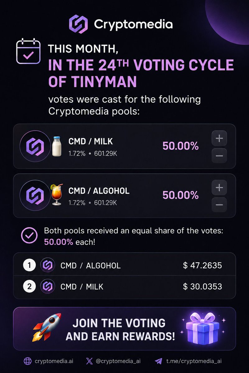 algorand_etf's tweet photo. 📅 This month, in the 24th #Tinyman Voting Cycle.
🗳️ Votes were cast for Cryptomedia pools.
🥛 CMD / MILK received 600 000 votes.
🍹 CMD / ALGOHOL received 600 000 votes.
⚖️ Both pools received equal community support.
🎁 Community members are encouraged to participate in voting and earn rewards.
🚀 Voting helps strengthen and grow the Cryptomedia ecosystem.
#Algorand