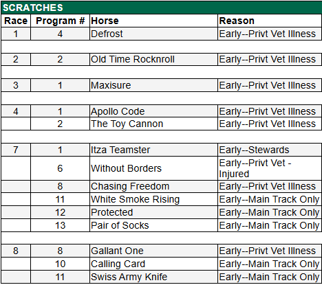 juancarlosrm_1's tweet photo. 📋 Ejemplares retirados para la jornada de hoy, viernes 19 de junio, en el Hipódromo de Aqueduct.

Cortesía: @TheNYRA 

#Aqueduct #HorseRacing #Hipismo #NYRA #Retirados https://t.co/ZSAyQAQDs3