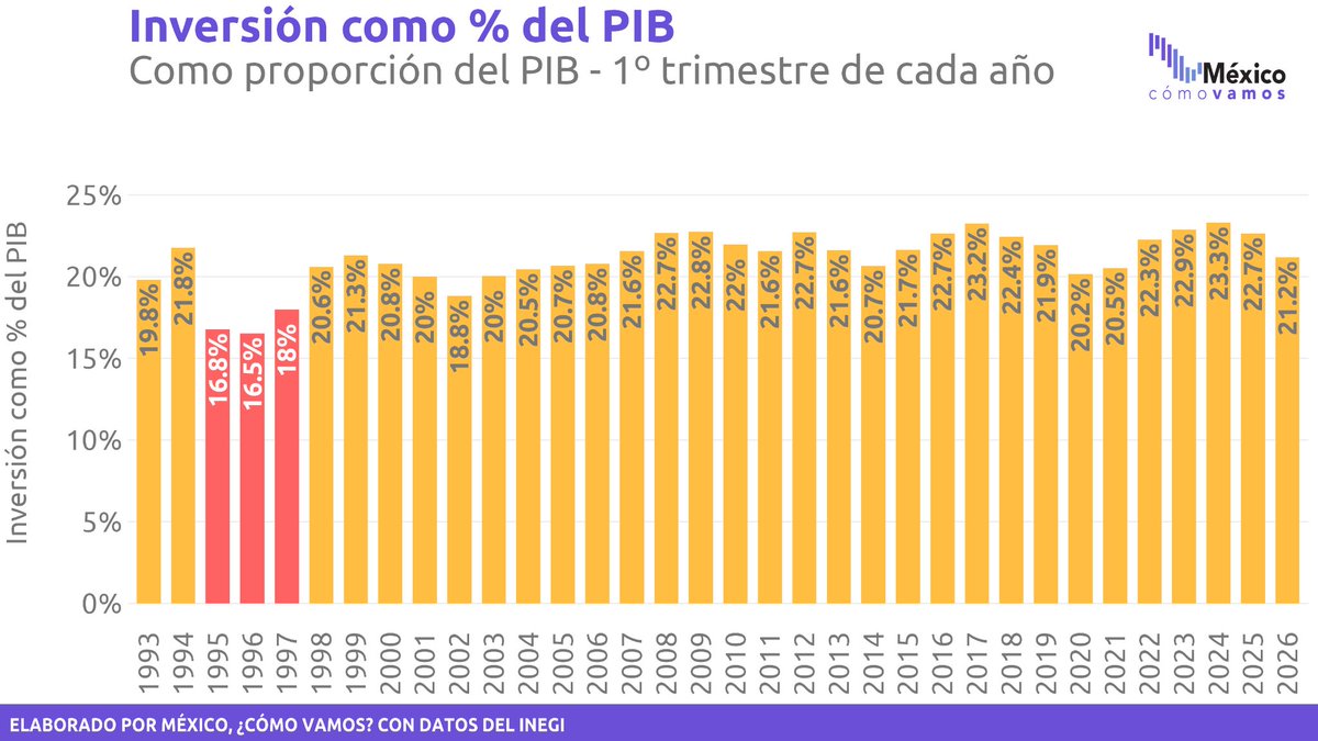 MexicoComoVamos's tweet photo. 🚨 La inversión total representó 21.2% del PIB, su menor nivel desde el 2T2021 y se aleja de la meta del #PlanMéxico de alcanzar 25% del PIB en 2026.
La inversión permite que las empresas y la actividad económica crezcan, se vuelvan más productivas y generen más empleos de calidad. 

🔎 https://t.co/3S6rfVvzIE