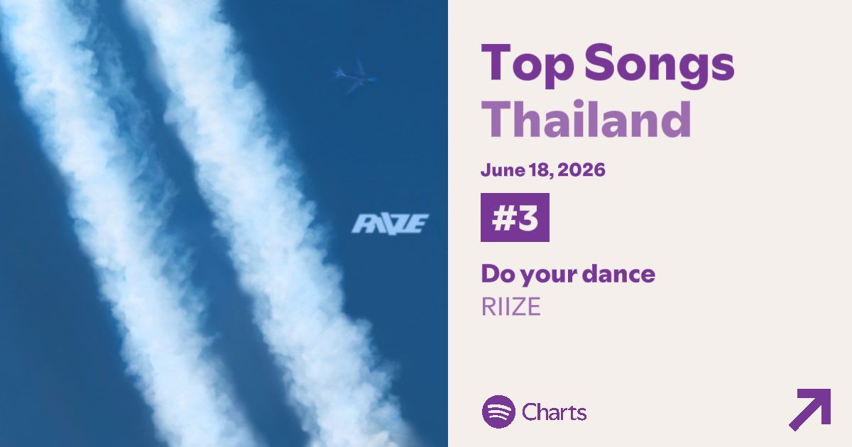 BRIIZFARMth's tweet photo. 🚜💨 SPOTIFY HARVEST REPORT | 18/06/2026 for @RIIZE_official 🐣

• Daily Top Songs 🇹🇭
🌾 #RIIZE_dyd  #3 (=)
→ 193,035 streams

#โรงสีสตรีมข้าว #พี่สาวปั่นสตรีมน้องข้าว #RIIZE #라이즈 https://t.co/RAFsm29uGX