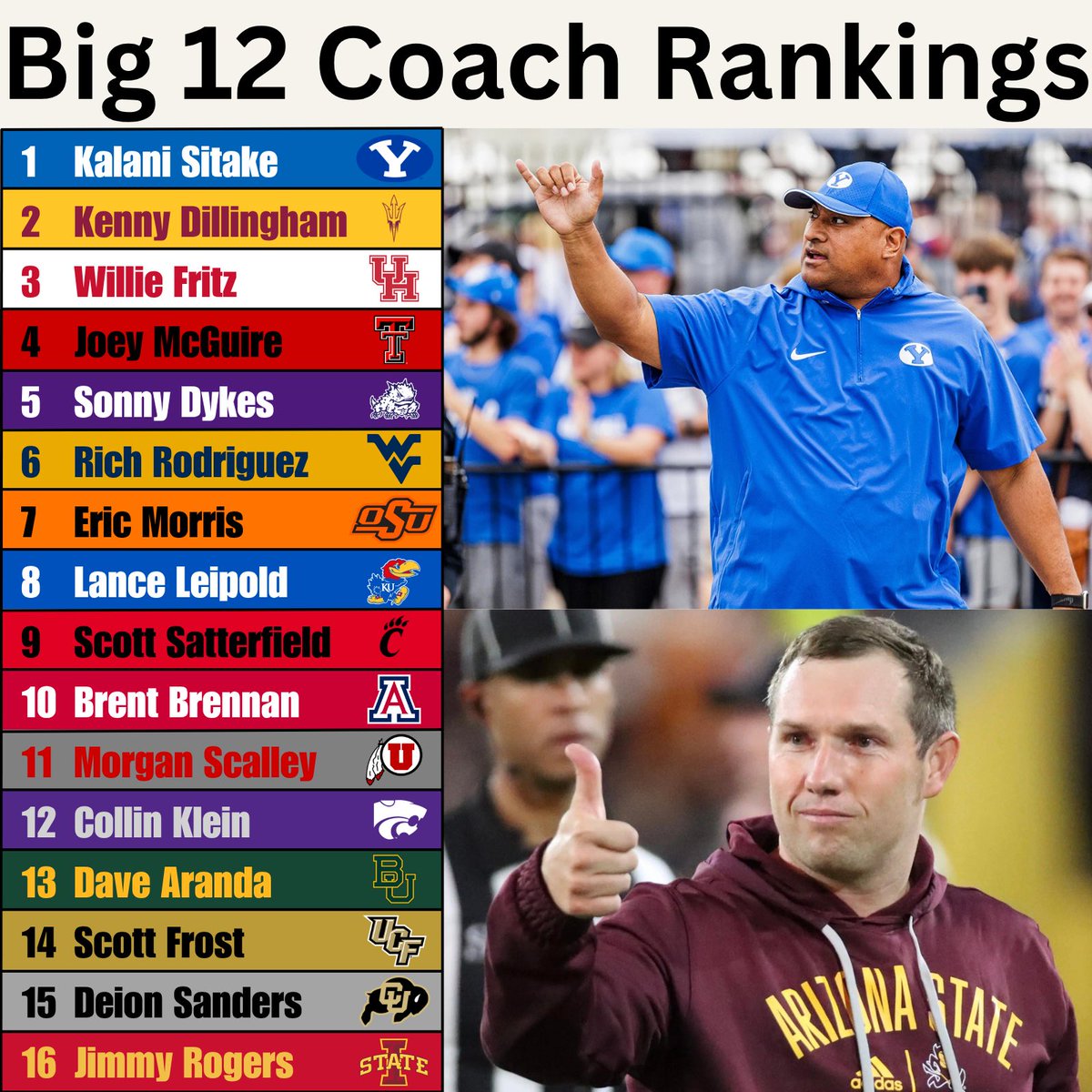 WakeandJakeCFB's tweet photo. @SuperFrogBurner Ball knower. 

Through the first 10 we are not far off from each other. 

Completely get why you have Scalley, Klein, and Rogers at the bottom.

Where do you think Klein and Scalley will end up on this list by season’s end? https://t.co/vvjYZMLs5v