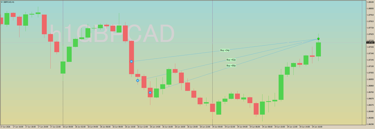 GoldenSpiritFx's tweet photo. 🇬🇧🇨🇦
GBP/CAD
英ポンドカナダドル

トレード結果(Trading Outcomes)
😀+34 pips
😀+62 pips
😀+80 pips

合計(Total)
😆+176 pips

簡単に獲れました👍 https://t.co/LC8fgiJqlB