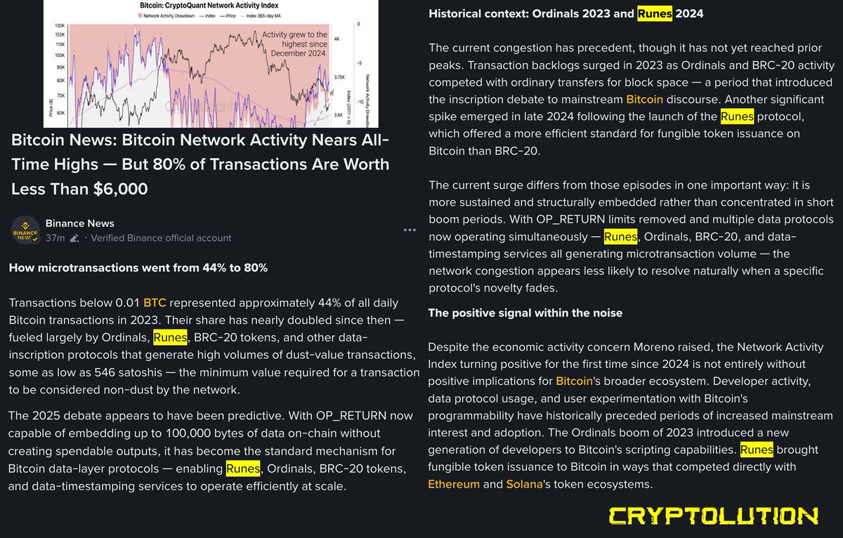 Cryptolution's tweet photo. 🚨JUST IN: #Binance reports Bitcoin network activity is nearing all-time highs, with micro-transactions now making up nearly 80% of all transactions. The data reinforces Bitcoin #Runes are not a temporary trend -they've become a structural driver of Bitcoin on-chain activity. https://t.co/tVO0xBS4ur