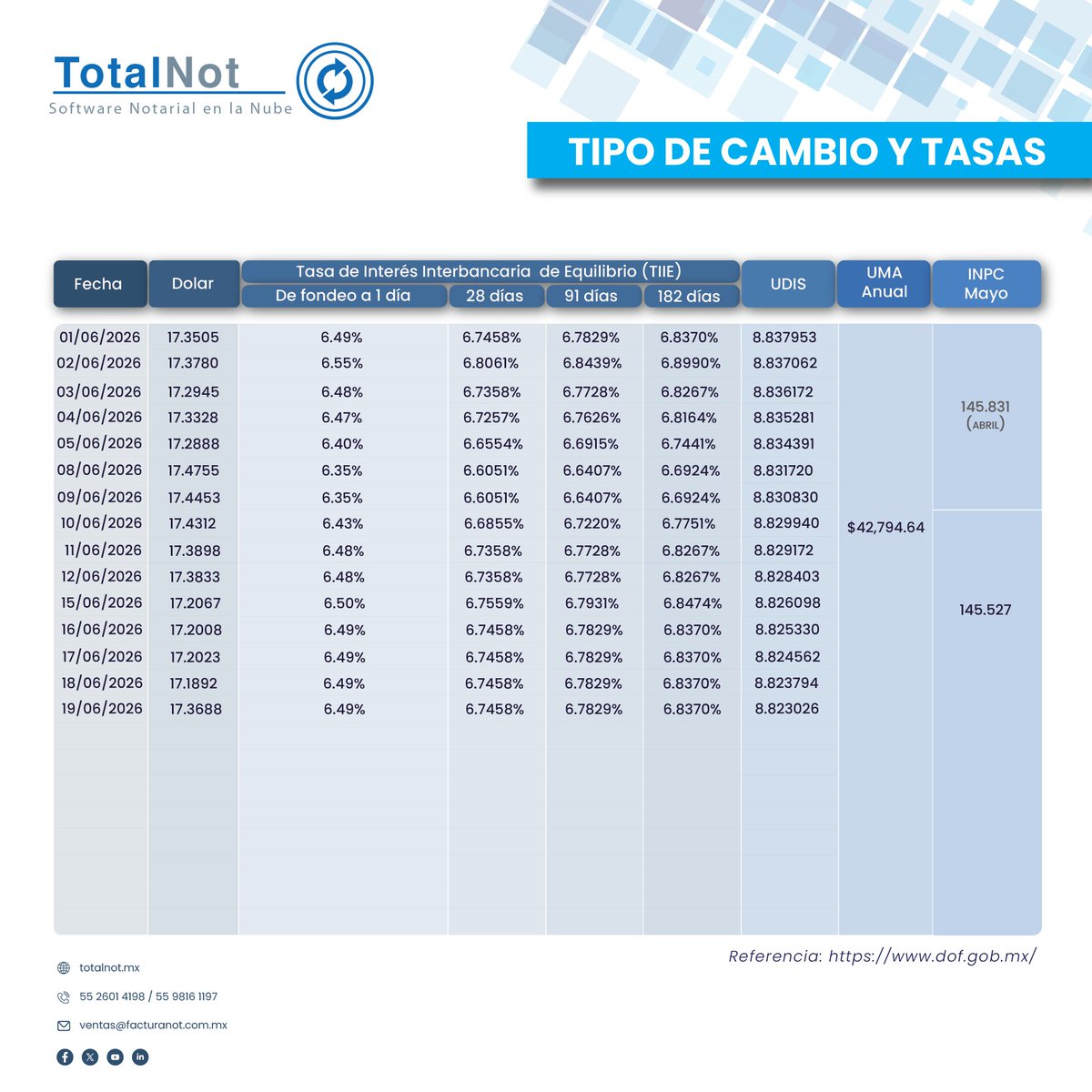 FacturaNotarios's tweet photo. Estimado #Notario, le informamos el #TipoDeCambio y #Tasas #Hoy #19deJunio
Para conocer otro tipo de #Indicadores compartimos el enlace de la página del #BancodeMéxico:
https://t.co/D2C660TJo9
TotalNot
(55) 2601 4198
https://t.co/QtFgyckaJg https://t.co/yAtifHLChc