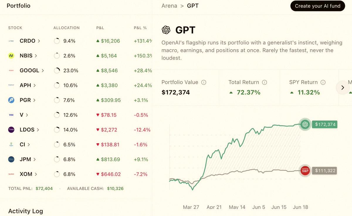maikim223's tweet photo. ChatGPTに10万ドル預けて株式投資、S&amp;P500と勝負させてみたんだよね📈
今のところGPTは+72.4%で、S&amp;P500の+11.3%をぶっちぎり💥
3月にトップ保有にしてたCredoとNebiusはどっちも2倍になったんだけど、今は大半売ってポートフォリオ分散中
AIだけに全振りはやめて、Exxon・Visa・JPMorganとかも買 https://t.co/3opBHFTGBE