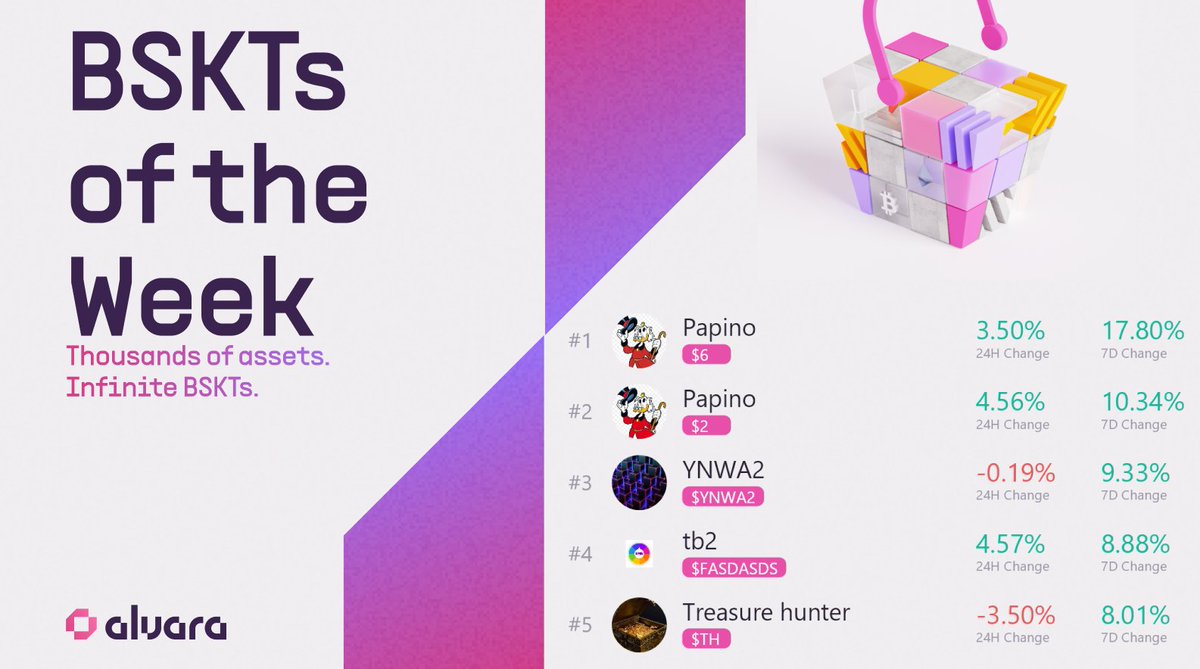 AlvaraProtocol's tweet photo. This week's top BSKTs are here🧺

More market views found a a BSKT format this week 👀

Package your thesis → https://t.co/2GqLWrV7e6 https://t.co/dcjcBzkrD3