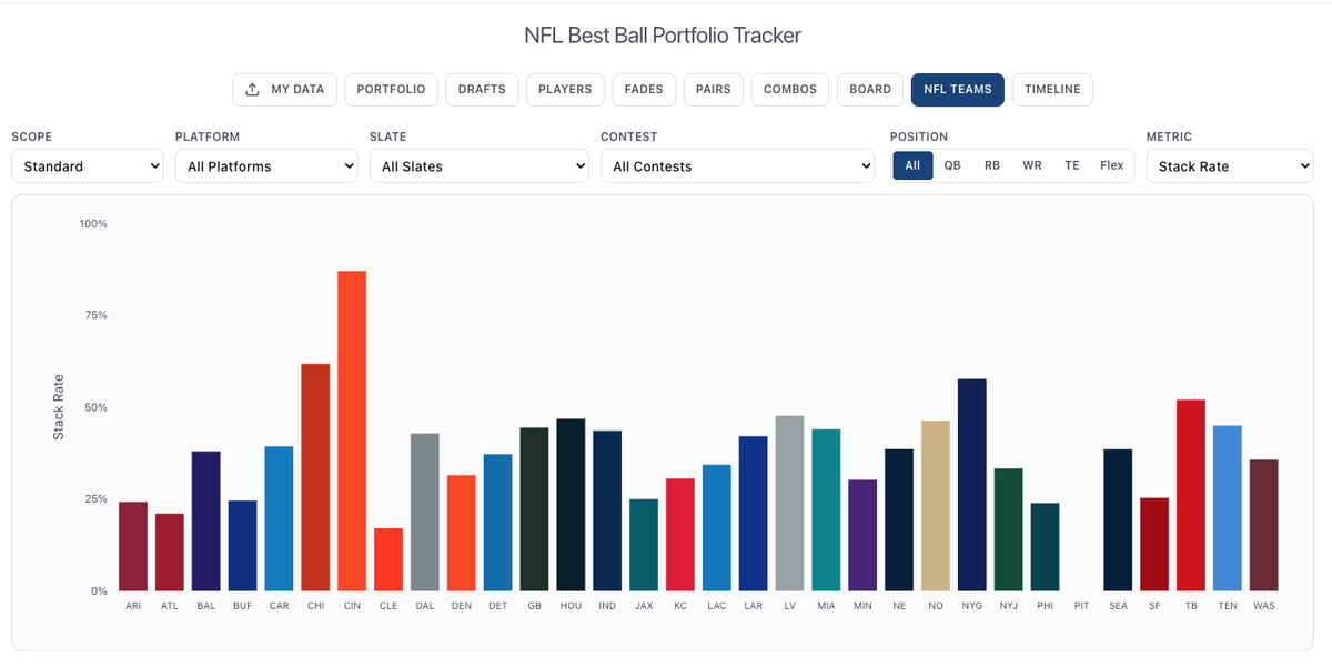 SunkCost87's tweet photo. Generally try to avoid 0% exposure, but I'm okay with the Steelers being my only 0% team stack.

Bengals, Bears, and Giants are my only trio over 50%, Bengals #1 by a mile. Also pretty okay with that! 

Data courtesy of the the amazing new @ooooftw best ball portfolio tracker! https://t.co/WTiKIzDSke