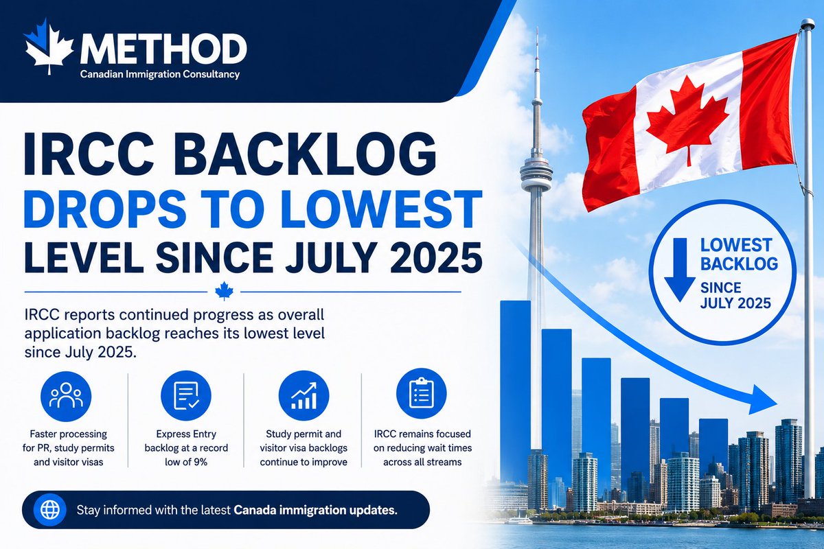 MethodImm's tweet photo. 📉 Canada's immigration backlog has dropped to its lowest level since July 2025 🇨🇦Express Entry backlogs are now at a record low, while study permit and visitor visa processing continue to improve. Read more:
 https://t.co/70LBX7Ugja #ExpressEntry #IRCC #PermanentResidence https://t.co/gB1SmnL4cJ