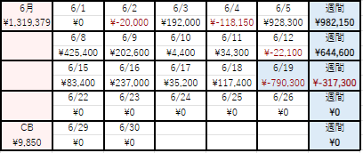 fix__zzz's tweet photo. 6/19 -790,300
自分でも何しとるかよく分からんかった
全部間違ってる、情けない。 https://t.co/bzElnsHWEb