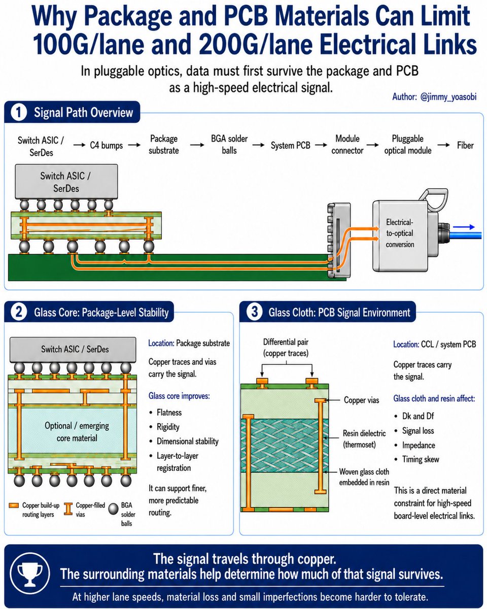jimmy_yoasobi's tweet photo. 1/8

We previously separated two materials that are easy to confuse:

Glass core sits inside the package substrate.

Glass cloth is used inside CCL / PCBs.

But this leaves a more important question:

Why do AI servers care about the materials inside these substrates and boards?

Because before data becomes light,

it usually travels through a high-speed electrical path.
