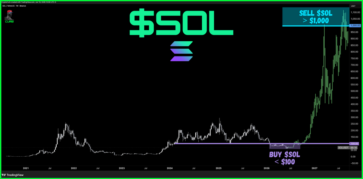 CryptoCurb's tweet photo. $SOL 

buy $SOL < $100
sell $SOL > $1,000

opportunity of a lifetime.

#SOLANA ⚡️ https://t.co/gwyOkp4BpD