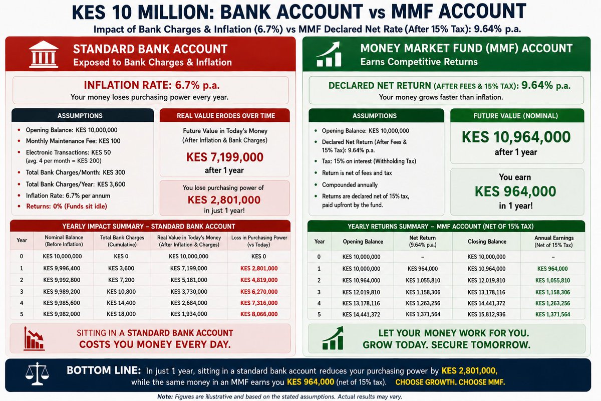Securewithjuma's tweet photo. An illustration of 10 million parked in standard savings account against it working in Unit trust https://t.co/5gpycZ4WrP