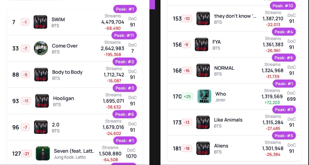 goeskthh's tweet photo. 🚨 ALARMENSE Y DIFUNDAN MASIVAMENTE MORADAS! EL GLOBAL LLENO DE ROJOS, SWIM CASI FUERA DEL TOP 10, TODO ROJO Y PÉRDIDAS?!?!?‼️⚠️

Estamos bajando TODO. Swim debe volver a los 5M si o sí, DESPIERTEN YA! STREAM😭🙏🏻

— COMENTA👇🏻

STREAM ALL ARIRANG SONGS
PANIC STREAM ARIRANG 
STREAM COME OVER
#BTS_ARIRANG 
#StreamForBTS