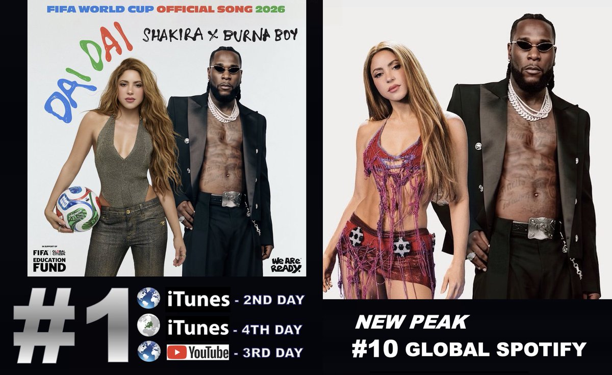 WORLDMUSICAWARD's tweet photo. #Shakira & #BurnaBoy's amazing FIFA World Cup Anthem "Dai Dai" scores a 2nd day at #1 on the Worldwide iTunes song chart and tops European iTunes for a 4th day! It's Back #1 on YouTube's Most viewed videos of the past 24 hrs chart for a 3rd day with 189 Million views and 3.6M likes, and has now entered the Top 10 at #10 on Global Spotify for the 1st time ever with 4,081 Million streams and over 69,706 million streams so far! 👏💃🕺🏽🌎⚽️🏆🎶📈1⃣🌎🎵✖️🥈🕛➕1⃣🇪🇺🎵✖️4⃣🕛➕1⃣👁️📽️🌎🕛➕💥🔝🔟🌎 ᯤ👑👑❤️‍🔥
WATCH: https://t.co/c7hlKAxsXr

"Dai Dai" is #10 on US iTunes after reaching #1 in 37 countries so far! The song holds at its peak at #17 (=)  on Worldwide Apple Music and #4 (=) on European Apple Music! It has reached #1 on Apple Music in multiple countries!

STREAM:https://t.co/c37IvW0ZQM

Shakira holds at #9 on the Global Digital Artist rank with  2583 points currently, while Burna Boy is now #17 with 1132 points! 

"DAI DAI" on YouTube (21x #1):
#1 Austria
#1 Bangladesh
#1 Belgium
#1 Canada
#1 Colombia
#1 Denmark
#1 France
#1 Iceland
#1 Luxembourg
#1 Maldives
#1 Malta
#1 Netherlands
#1 Norway
#1 Panama
#1 Qatar
#1 Spain
#1 Sweden
#1 Switzerland
#1 United Arab Emirates
#1 United Kingdom
#1 Venezuela

" DAI DAI" on Tunes NOW (5x #1):
#1 Belgium
#1 Brunei Darussalam
#1 Colombia
#1 Denmark
#1 Dominican Republic

"DAI DAI" on Apple Music NOW: (3x #1)
#1 Austria
#1 Luxembourg
#1 Switzerland

ShakiraXWorldCup 
@shakira
@burnaboy