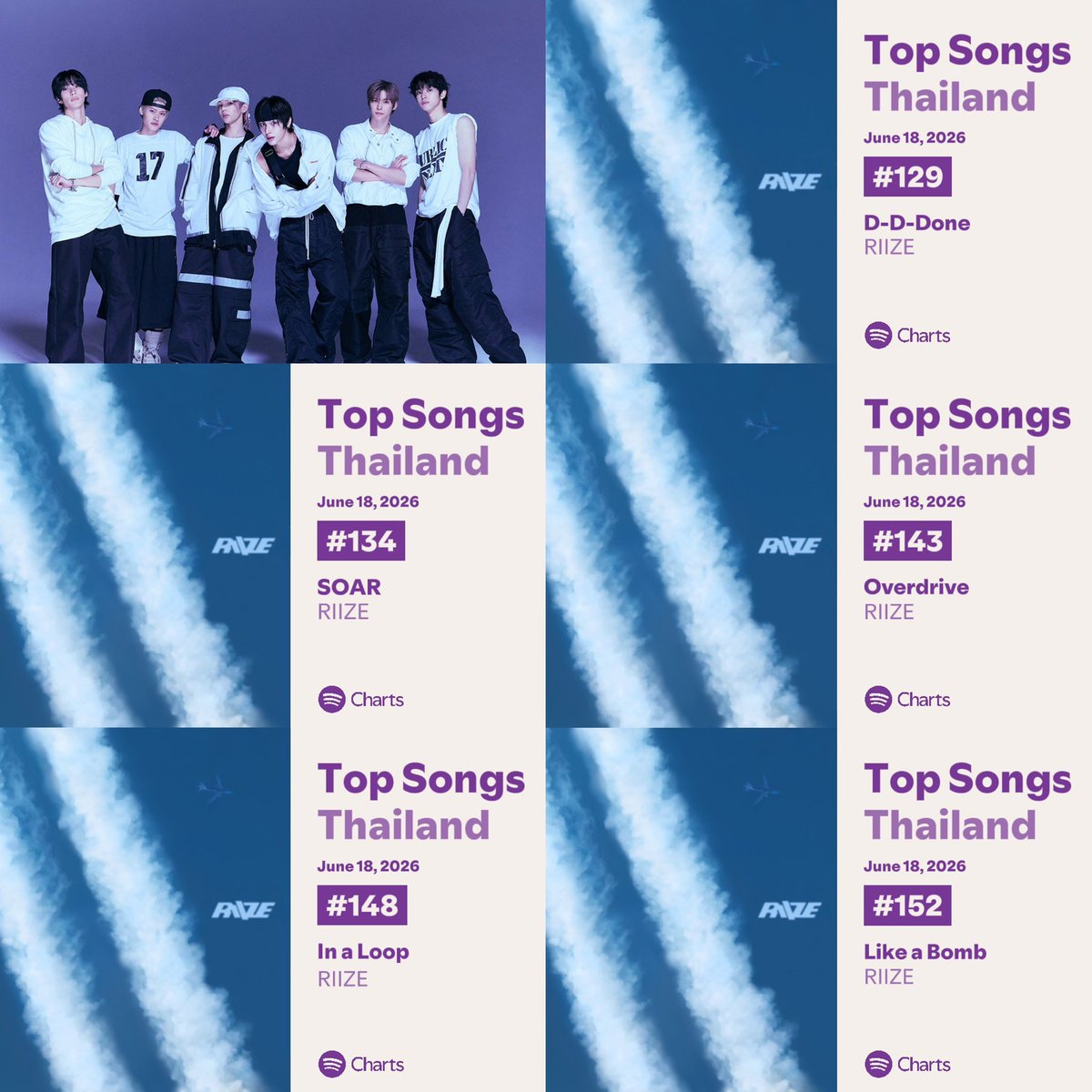 BRIIZFARMth's tweet photo. 🚜💨 SPOTIFY HARVEST REPORT | 18/06/2026 for @RIIZE_official 🐣

• Daily Top Songs 🇹🇭
🌾 D-D-Done #129 (🔺3)
→ 43,605 streams

🌾 SOAR #134 (=)
→ 42,253 streams

🌾 Overdrive #143 (🔻5)
→ 41,441 streams

🌾 In a Loop #148 (🔻2)
→ 40,515 streams

🌾 Like a Bomb #152 (🔻7)
→ 40,041 streams

#โรงสีสตรีมข้าว #พี่สาวปั่นสตรีมน้องข้าว
#RIIZE #라이즈