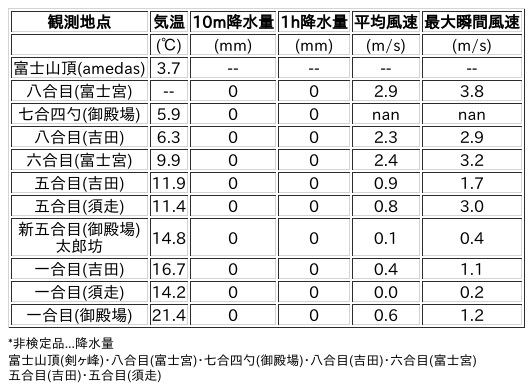 Image for the Tweet beginning: 6/20日 (土)  0:00
各登山道の気象観測情報じゃ。
イマフジWebsiteでは最新情報が見られるぞ。

🗻Website
 
