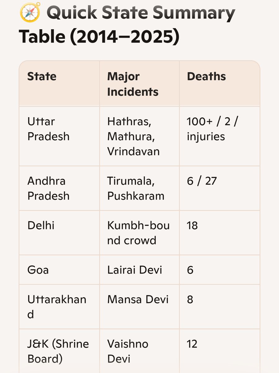 msk7in's tweet photo. @the_hindu @alluarjun Call them for a gathering but don't Stampede on them🤔
A decade of stampedes (2014–2025):  
UP: 121+ dead  
MP: 36  
AP: 27  
Bihar: 39  
J&amp;K: 12  
Goa/Haridwar: 6–8  
Different states. Same failure —
No crowd science, planning &amp; accountability.
These r official fig https://t.co/2S6Mwg2Lrp