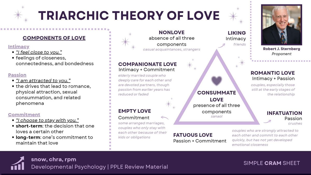 snowrpm's tweet photo. sharing my cram sheet on triarchic theory of love by Robert Sternberg 💜✨ originally posted on my fb page: snow, chra rpm 

#rpmtwt #rpsytwt #studytwt https://t.co/7N8o72xZOu