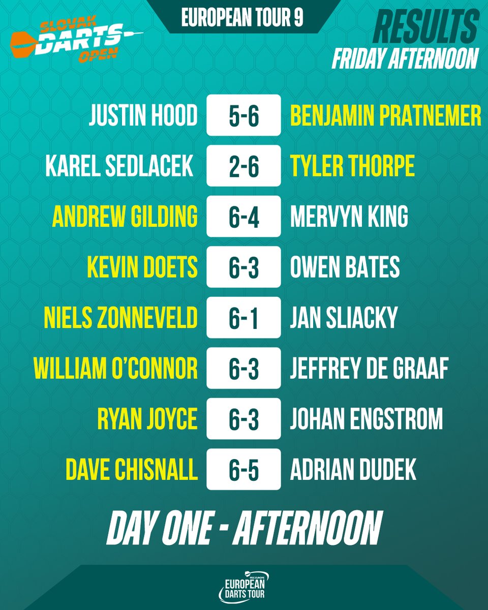 OfficialPDC's tweet photo. Results from the opening session in Bratislava! 🇸🇰

Come back for 1900 CEST (1800 BST) for eight more round one clashes ⏰

📺 https://t.co/YyBPPwoMK8
#ET9 https://t.co/uLfhgG95yL