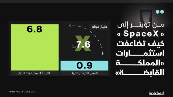 Saeed_AJ's tweet photo. تحولت استراتيجية الاستثمار طويل الأجل التي انتهجتها «المملكة القابضة» على مدى 15 عاماً إلى واحدة من أبرز قصص النجاح الاستثماري السعودي عالمياً.

فقد ارتفعت القيمة السوقية لاستثماراتها المرتبطة بشركات إيلون ماسك إلى نحو 25.6 مليار ريال (6.8 مليار دولار)، مقارنة بإجمالي استثمارات بلغ 3.38 مليار ريال (900 مليون دولار) منذ عام 2011، أي بزيادة تقارب 7.6 مرات.

وجاءت القفزة الأخيرة بعد إدراج شركة «سبيس اكس» $SPCX في أكبر طرح عام أولي في التاريخ، حيث أعلنت «المملكة القابضة» امتلاكها 42.4 مليون سهم، لترتفع قيمة حصتها إلى نحو 6.83 مليار دولار.

وبدأت هذه العلاقة الاستثمارية قبل أكثر من عقد، عندما استثمرت الشركة 50 مليون دولار في «تويتر» عام 2011 قبل إدراجها، ثم عززت استثمارها بمبلغ مماثل في 2015، ليصل إجمالي استثمارها في «تويتر» إلى 100 مليون دولار.

ومع تحوّل «تويتر» إلى «X» بعد استحواذ إيلون ماسك، توسعت الاستثمارات لتشمل جولات التمويل «ب» و «ج» في شركة «xAI» خلال عام 2024 بإجمالي 800 مليون دولار، لترتفع اجمالي الاستثمارات التي تم ضخها إلى 900 مليون دولار.

ومع اندماج «xAI» مع «X» وانتقال الملكية إلى $SPCX ثم إدراجها في السوق الأمريكي، ارتفعت القيمة السوقية لهذه المنظومة الاستثمارية إلى 6.83 مليار دولار، محققة أرباحاً تتجاوز 5.9 مليار دولار مقارنة بإجمالي رأس المال المستثمر.
